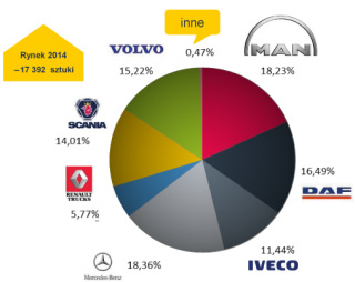 Statystyki sprzedaży 2014 – pojazdy >6 t