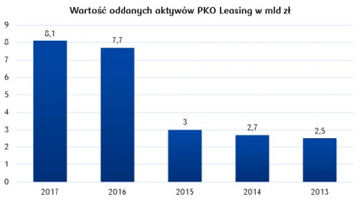 PKO Leasing liderem polskiego rynku 