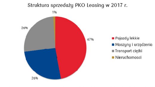PKO Leasing liderem polskiego rynku 
